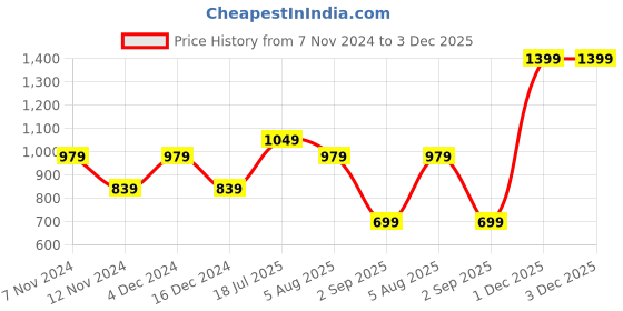 tatacliq.com Woodland Men's White Back Strap Clogs woodland Price History Graph from 7 Nov 2024 to 2 Dec 2025