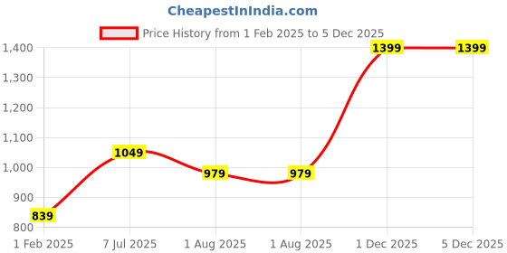 tatacliq.com Woodland Men's White Back Strap Clogs woodland Price History Graph from 1 Feb 2025 to 5 Dec 2025