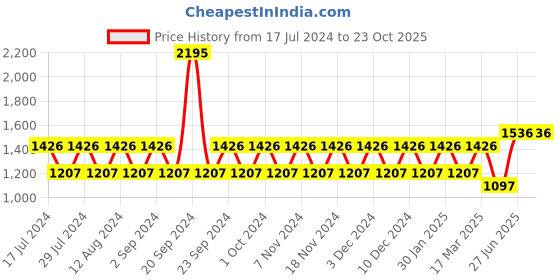 tatacliq.com Woodland Men's White Casual Loafers woodland Price History Graph from 17 Jul 2024 to 23 Oct 2025