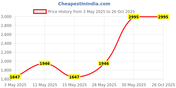 tatacliq.com Woodland Men's White Casual Sneaker woodland Price History Graph from 3 May 2025 to 26 Oct 2025