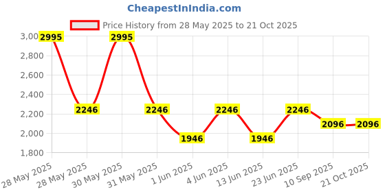 tatacliq.com Woodland Men's White Casual Sneaker woodland Price History Graph from 28 May 2025 to 20 Oct 2025