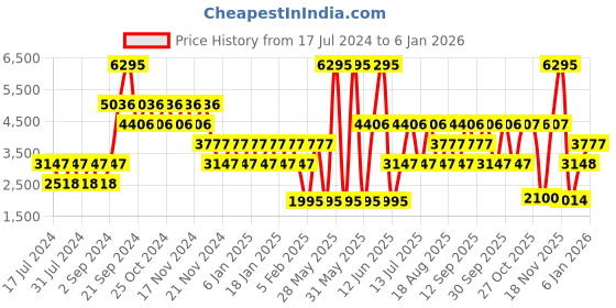 tatacliq.com Woodland Men's White Casual Sneakers woodland Price History Graph from 17 Jul 2024 to 6 Jan 2026