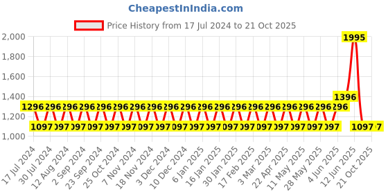 tatacliq.com Woodland Men's White Casual Sneakers woodland Price History Graph from 17 Jul 2024 to 20 Oct 2025