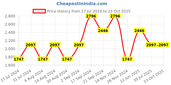 tatacliq.com Woodland Men's White Casual Sneakers woodland Price History Graph from 27 Jul 2024 to 23 Oct 2025