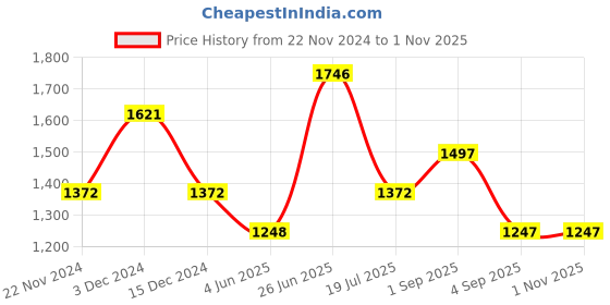 tatacliq.com Woodland Men's White Casual Sneakers woodland Price History Graph from 22 Nov 2024 to 31 Oct 2025