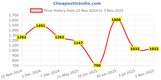 tatacliq.com Woodland Men's White Casual Sneakers woodland Price History Graph from 22 Nov 2024 to 2 Nov 2025