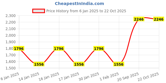 tatacliq.com Woodland Men's White Casual Sneakers woodland Price History Graph from 6 Jan 2025 to 21 Oct 2025