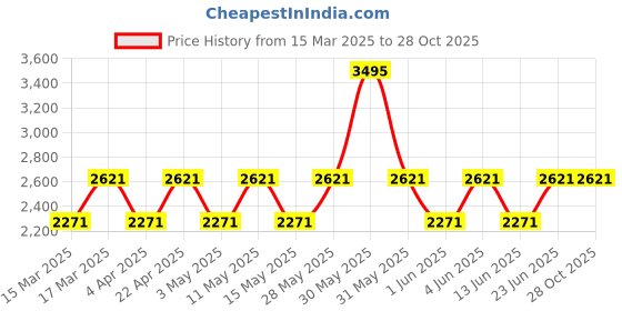 tatacliq.com Woodland Men's White Casual Sneakers woodland Price History Graph from 15 Mar 2025 to 27 Oct 2025