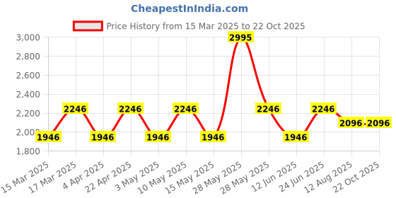 tatacliq.com Woodland Men's White Casual Sneakers woodland Price History Graph from 15 Mar 2025 to 21 Oct 2025