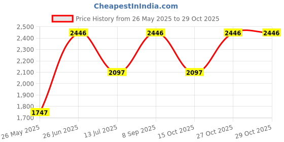 tatacliq.com Woodland Men's White Casual Sneakers woodland Price History Graph from 26 May 2025 to 29 Oct 2025