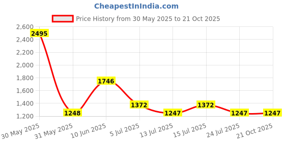 tatacliq.com Woodland Men's White Casual Sneakers woodland Price History Graph from 30 May 2025 to 21 Oct 2025