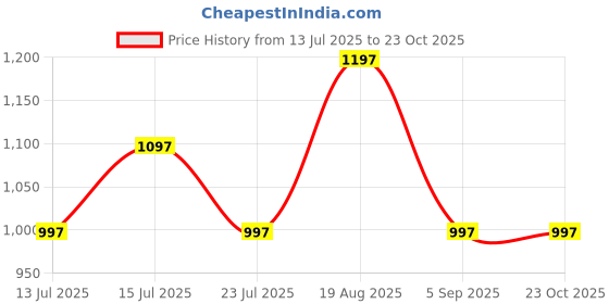 tatacliq.com Woodland Men's White Casual Sneakers woodland Price History Graph from 13 Jul 2025 to 23 Oct 2025