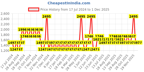 tatacliq.com Woodland Men's White Running Shoes woodland Price History Graph from 17 Jul 2024 to 1 Dec 2025
