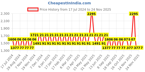 tatacliq.com Woodland Men's White Running Shoes woodland Price History Graph from 17 Jul 2024 to 24 Nov 2025