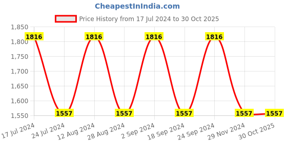 tatacliq.com Woodland Men's White Running Shoes woodland Price History Graph from 17 Jul 2024 to 30 Oct 2025
