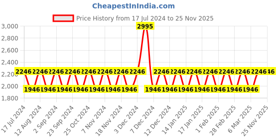 tatacliq.com Woodland Men's White Running Shoes woodland Price History Graph from 17 Jul 2024 to 24 Nov 2025