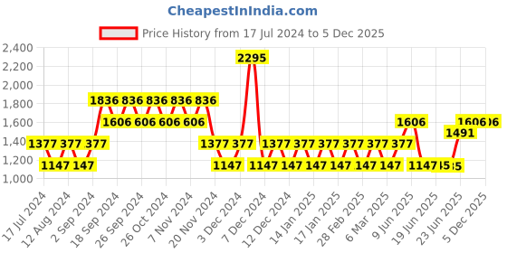 tatacliq.com Woodland Men's White Running Shoes woodland Price History Graph from 17 Jul 2024 to 4 Dec 2025
