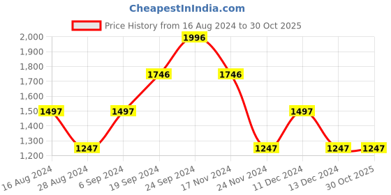 tatacliq.com Woodland Men's White Running Shoes woodland Price History Graph from 16 Aug 2024 to 29 Oct 2025