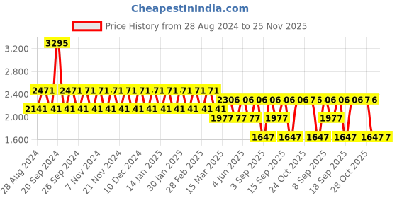 tatacliq.com Woodland Men's White Running Shoes woodland Price History Graph from 28 Aug 2024 to 25 Nov 2025