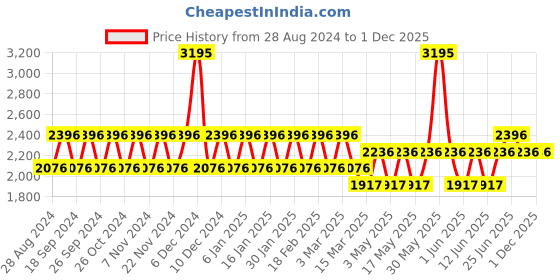 tatacliq.com Woodland Men's White Running Shoes woodland Price History Graph from 28 Aug 2024 to 30 Nov 2025