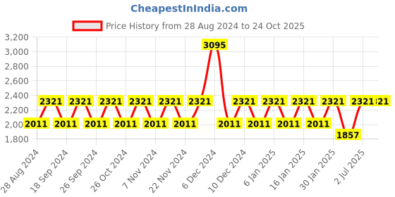 tatacliq.com Woodland Men's White Running Shoes woodland Price History Graph from 28 Aug 2024 to 23 Oct 2025
