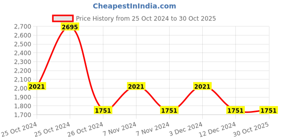 tatacliq.com Woodland Men's White Running Shoes woodland Price History Graph from 25 Oct 2024 to 30 Oct 2025