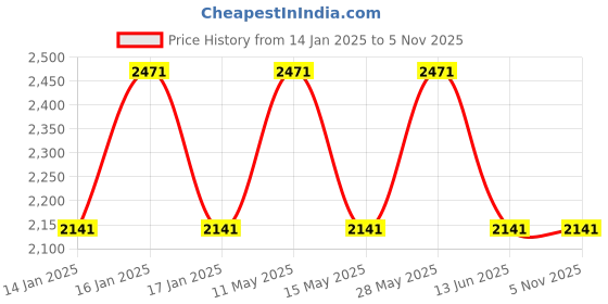 tatacliq.com Woodland Men's White Running Shoes woodland Price History Graph from 14 Jan 2025 to 5 Nov 2025