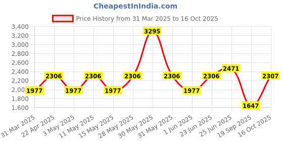 tatacliq.com Woodland Men's White Running Shoes woodland Price History Graph from 31 Mar 2025 to 16 Oct 2025
