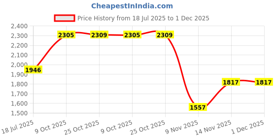 tatacliq.com Woodland Men's White Running Shoes woodland Price History Graph from 18 Jul 2025 to 1 Dec 2025