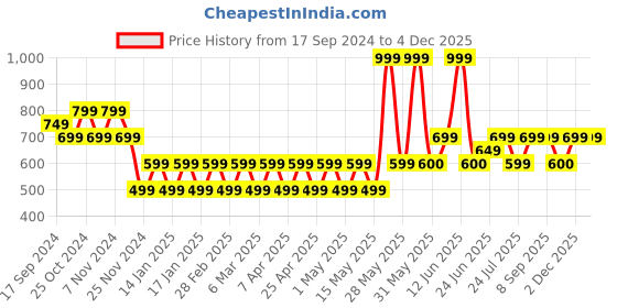 tatacliq.com Woodland Men's White Slides woodland Price History Graph from 17 Sep 2024 to 4 Dec 2025