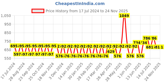 tatacliq.com Woodland Men's White Slides woodland Price History Graph from 17 Jul 2024 to 24 Nov 2025