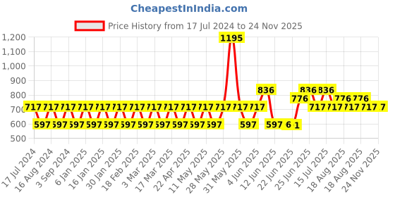tatacliq.com Woodland Men's White Slides woodland Price History Graph from 17 Jul 2024 to 23 Nov 2025