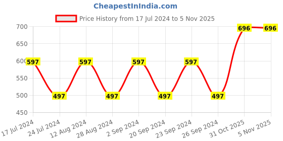 tatacliq.com Woodland Men's White Slides woodland Price History Graph from 17 Jul 2024 to 5 Nov 2025