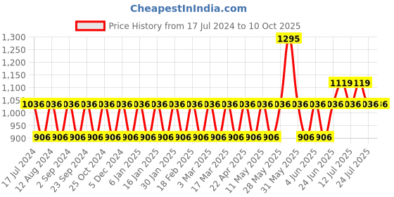 tatacliq.com Woodland Men's White Slides woodland Price History Graph from 17 Jul 2024 to 10 Oct 2025