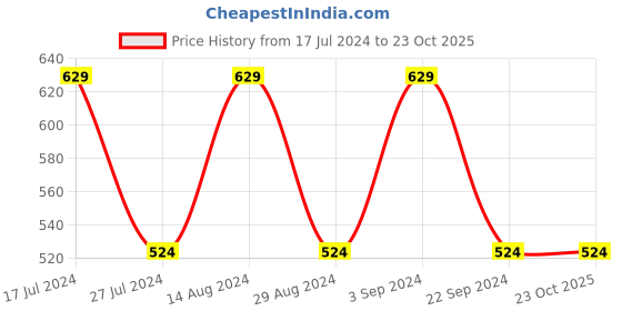 tatacliq.com Woodland Men's White Slides woodland Price History Graph from 17 Jul 2024 to 23 Oct 2025