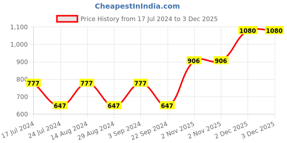 tatacliq.com Woodland Men's White Slides woodland Price History Graph from 17 Jul 2024 to 2 Dec 2025