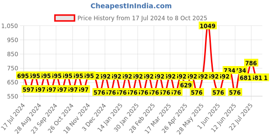 tatacliq.com Woodland Men's White Slides woodland Price History Graph from 17 Jul 2024 to 7 Oct 2025