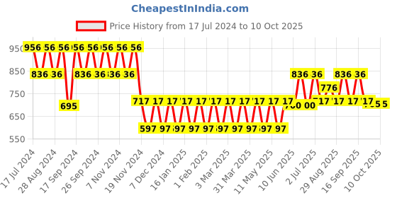 tatacliq.com Woodland Men's White Slides woodland Price History Graph from 17 Jul 2024 to 9 Oct 2025