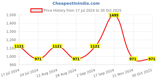 tatacliq.com Woodland Men's White Slides woodland Price History Graph from 17 Jul 2024 to 28 Oct 2025