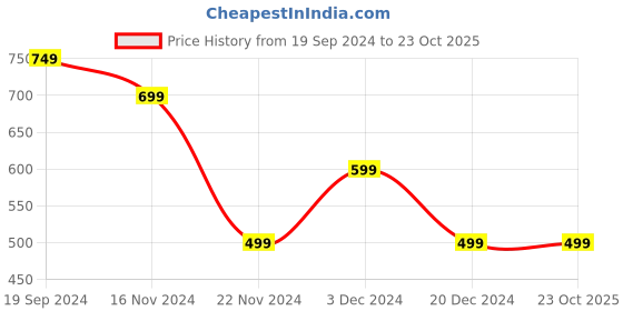 tatacliq.com Woodland Men's White Slides woodland Price History Graph from 19 Sep 2024 to 22 Oct 2025