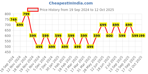 tatacliq.com Woodland Men's White Slides woodland Price History Graph from 19 Sep 2024 to 12 Oct 2025