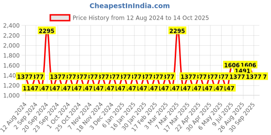 tatacliq.com Woodland Men's White Slides woodland Price History Graph from 12 Aug 2024 to 14 Oct 2025