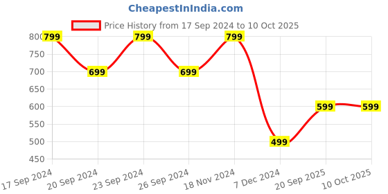 tatacliq.com Woodland Men's White Slides woodland Price History Graph from 17 Sep 2024 to 9 Oct 2025