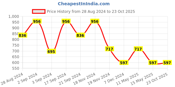 tatacliq.com Woodland Men's White Slides woodland Price History Graph from 28 Aug 2024 to 22 Oct 2025