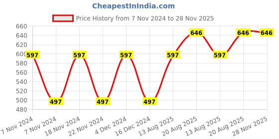tatacliq.com Woodland Men's White Slides woodland Price History Graph from 7 Nov 2024 to 27 Nov 2025