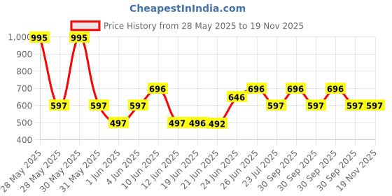 tatacliq.com Woodland Men's White Slides woodland Price History Graph from 28 May 2025 to 19 Nov 2025