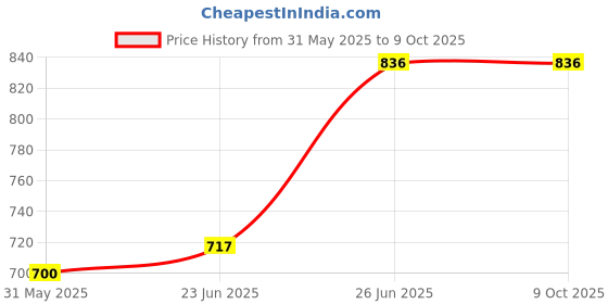 tatacliq.com Woodland Men's White Slides woodland Price History Graph from 31 May 2025 to 9 Oct 2025