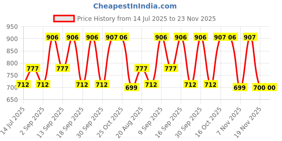 tatacliq.com Woodland Men's White Slides woodland Price History Graph from 14 Jul 2025 to 22 Nov 2025
