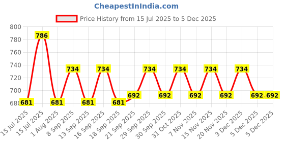 tatacliq.com Woodland Men's White Slides woodland Price History Graph from 15 Jul 2025 to 4 Dec 2025
