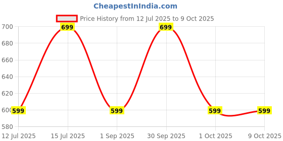 tatacliq.com Woodland Men's White Slides woodland Price History Graph from 12 Jul 2025 to 8 Oct 2025